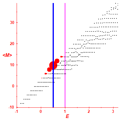 Peres lattice <M>